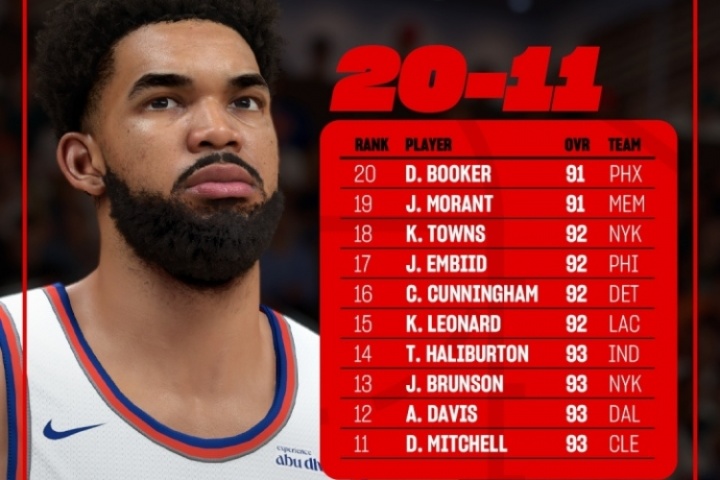 欧冠决赛-2K26能力值排名11-20：小卡&amp;恩比德&amp;唐斯92分 浓眉93分排第12