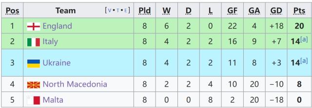 欧冠决赛下注-【欧预赛】多次失机+逃脱点球，意大利0-0乌克兰出线